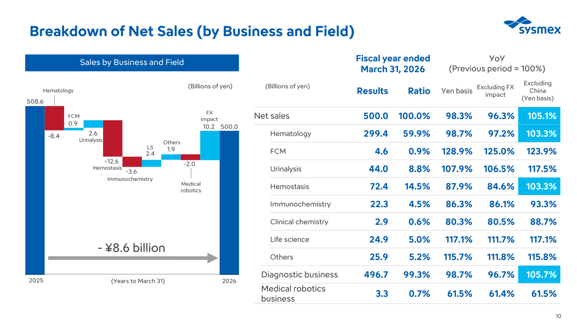 Breakdown of net sales by business and field for the fiscal year ended March 31, 2026, with year-on-year ratios on a yen basis, excluding FX impact and excluding China