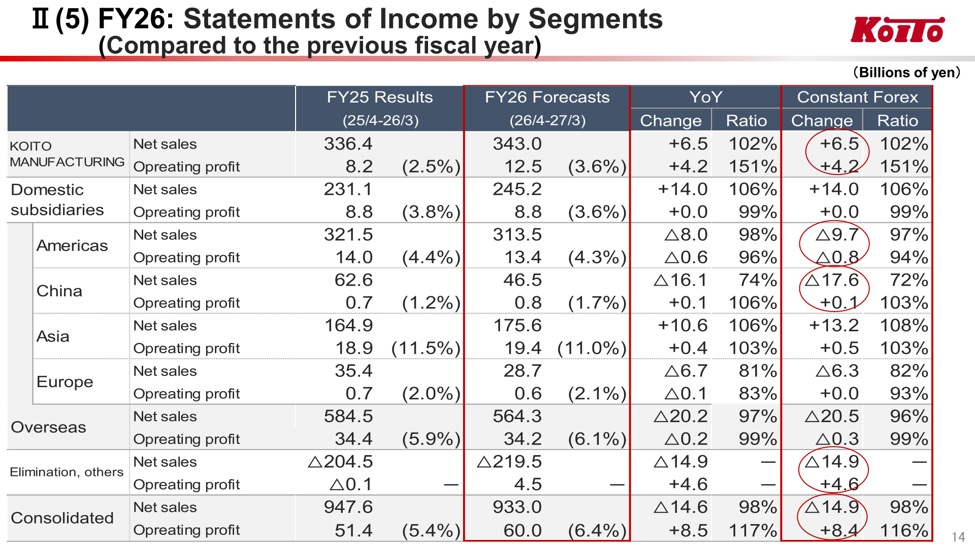 FY26 forecast statements of income by segment compared with FY25 results