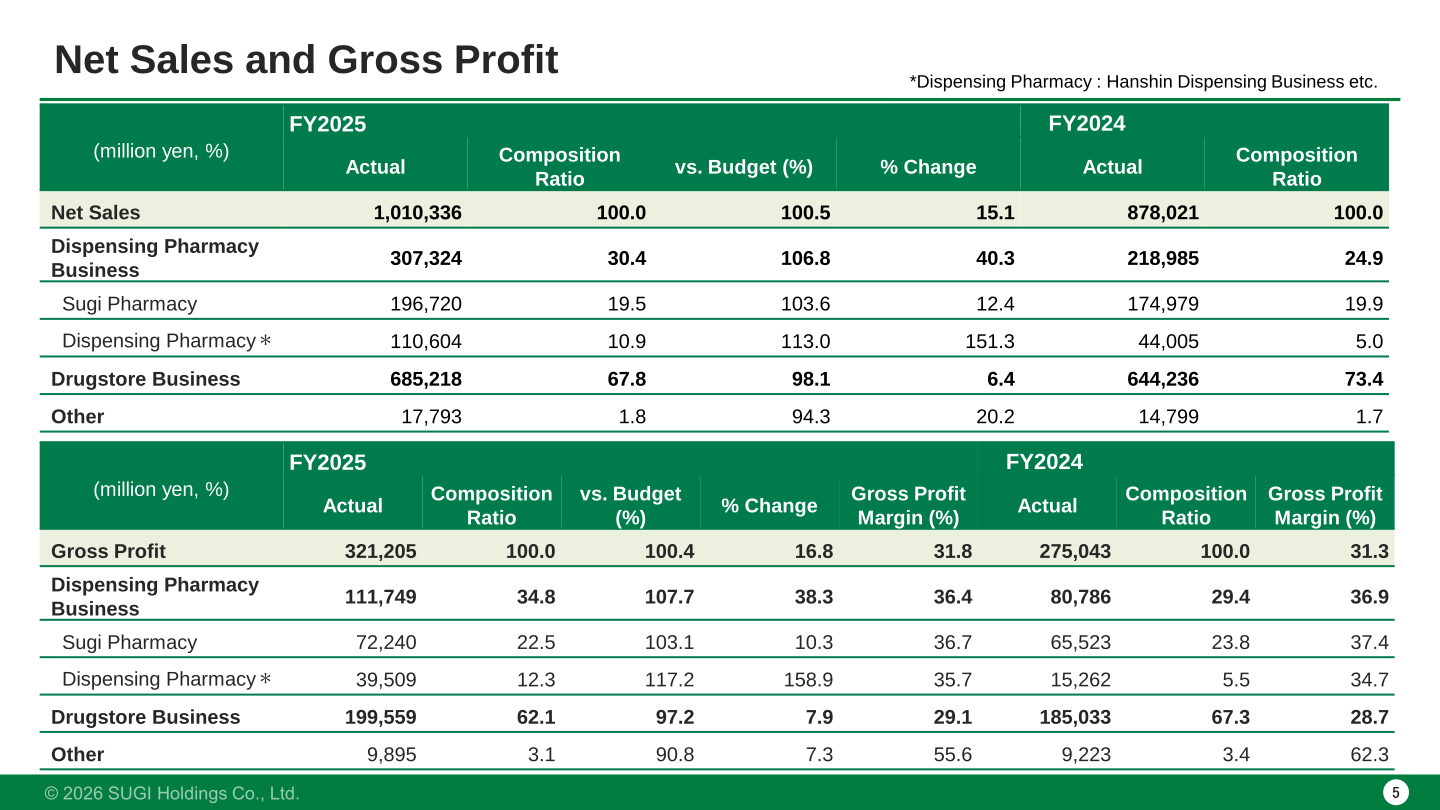 Net sales and gross profit by business for FY2025 and FY2024