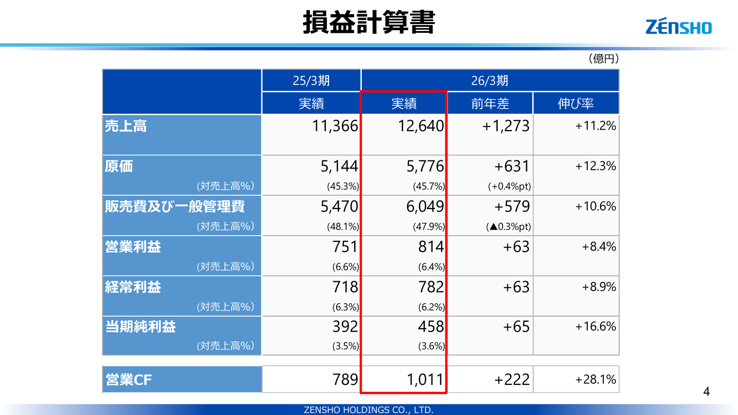 Consolidated statement of income summary for the fiscal year ended March 2026