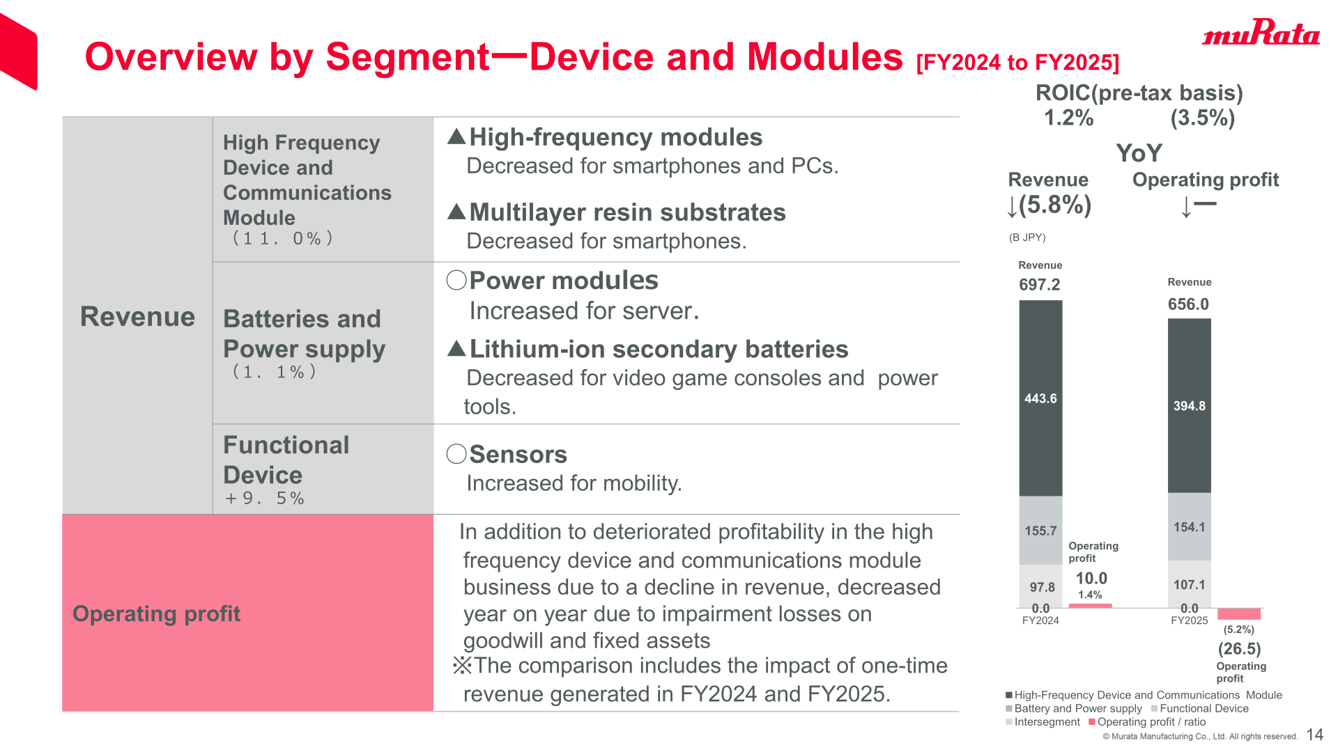 Overview by segment for Devices and Modules (High-Frequency Device and Communications Module, Battery and Power supply, Functional Device), FY2024 to FY2025, revenue and operating profit