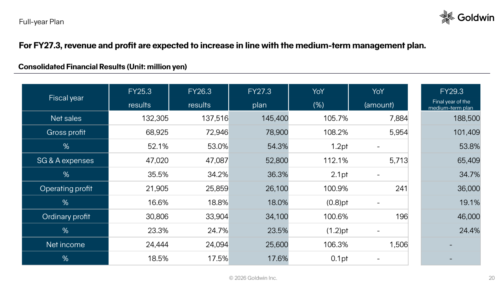 Consolidated full-year plan for FY27.3 with FY25.3 and FY26.3 results and FY29.3 medium-term plan targets