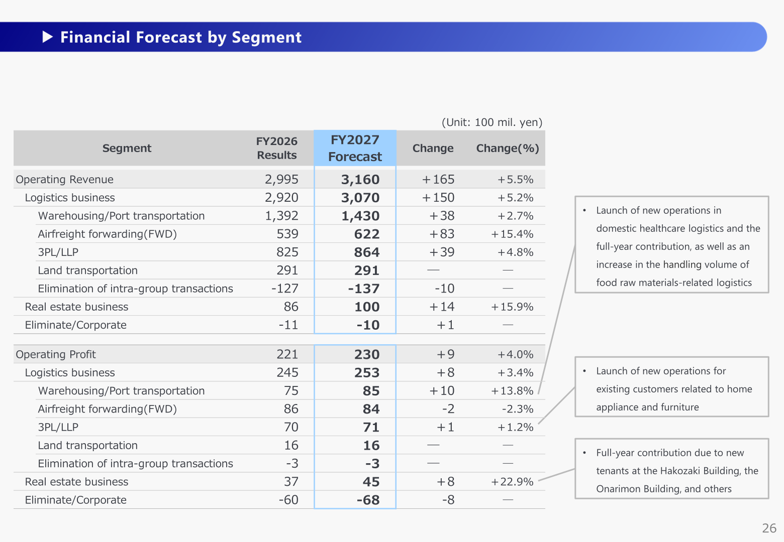 Financial forecast by segment for FY2027, showing operating revenue and operating profit by logistics sub-segment and real estate
