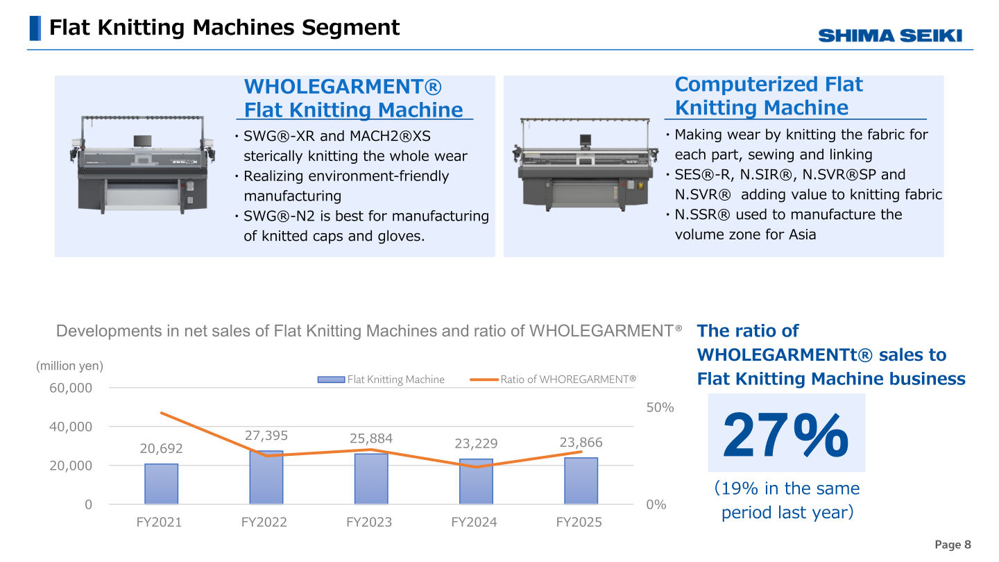 Flat Knitting Machines segment overview and WHOLEGARMENT sales ratio