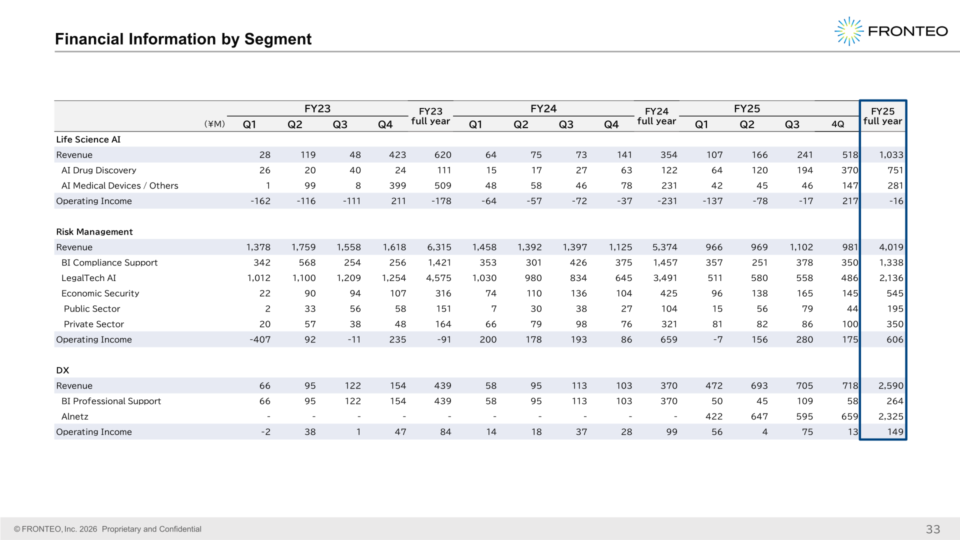 FRONTEO quarterly and full-year financial information by segment for FY2023 through FY2025
