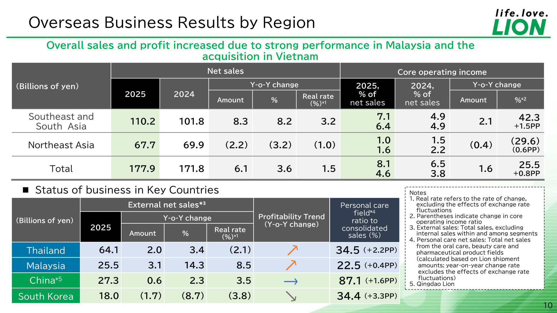 Overseas business results by region for fiscal 2025, with net sales and core operating income for Southeast and South Asia and Northeast Asia and external sales by key country