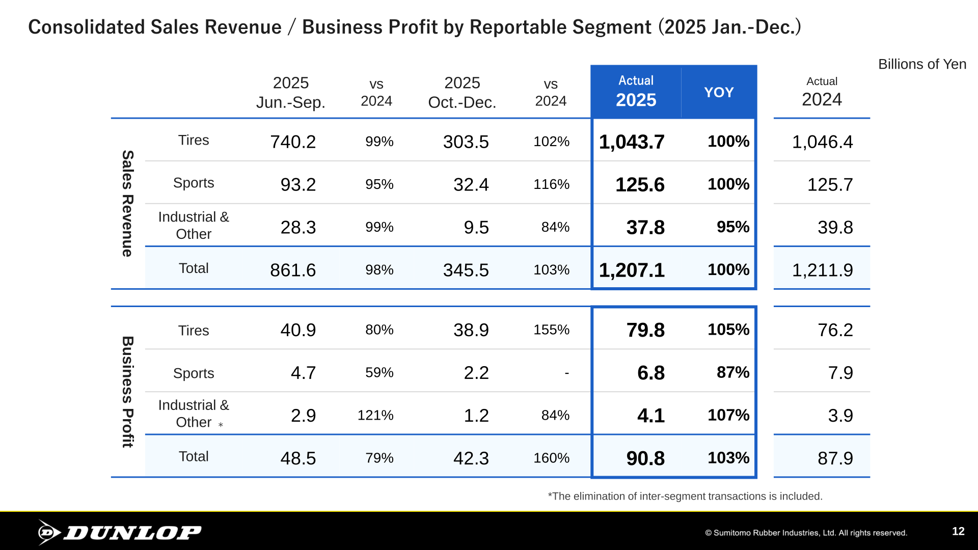 Consolidated sales revenue and business profit by reportable segment for 2025 January to December