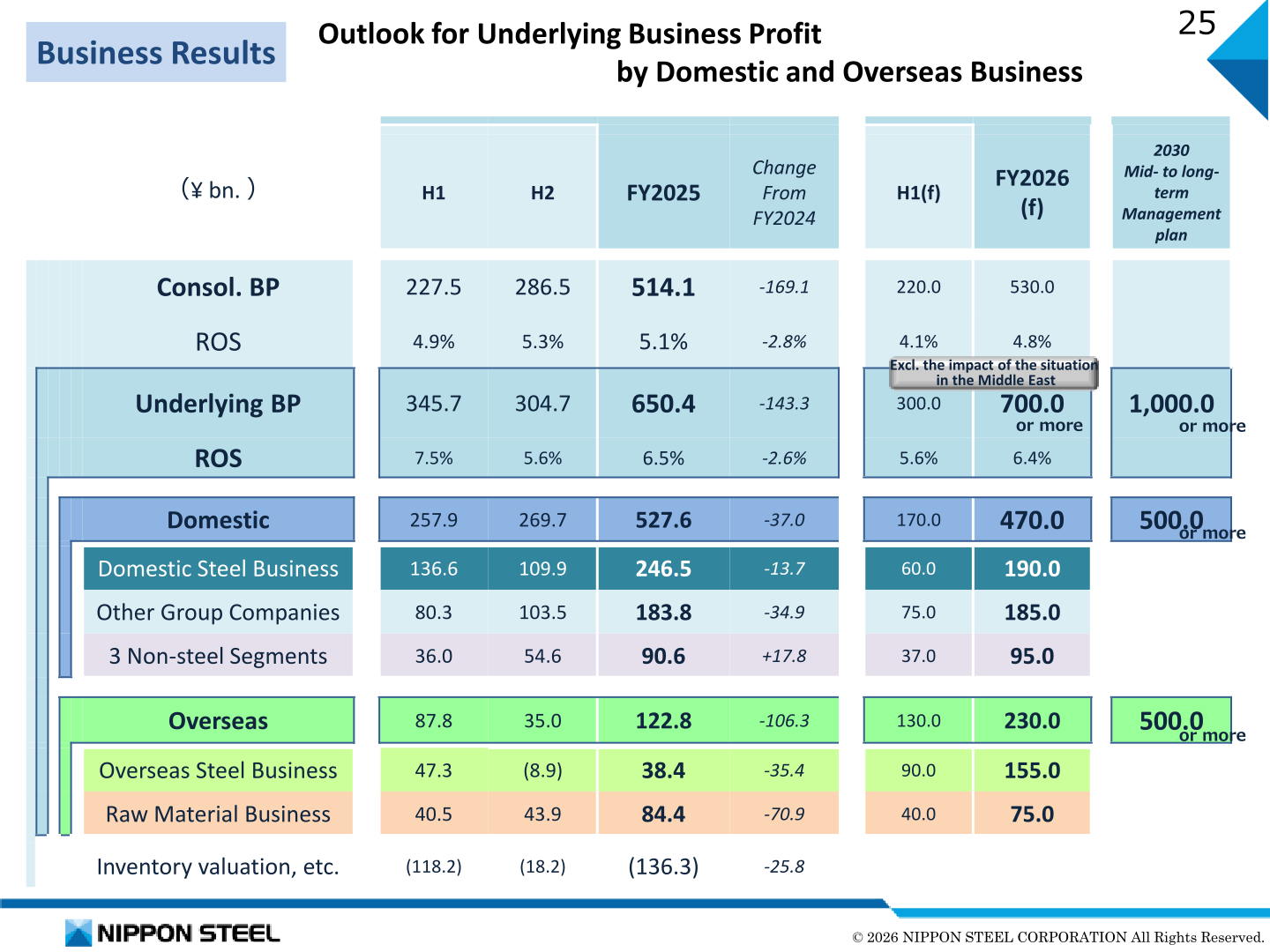 Outlook for underlying business profit by domestic and overseas segment, FY2025 actual, FY2026 forecast, and 2030 Medium- to Long-term Management Plan target