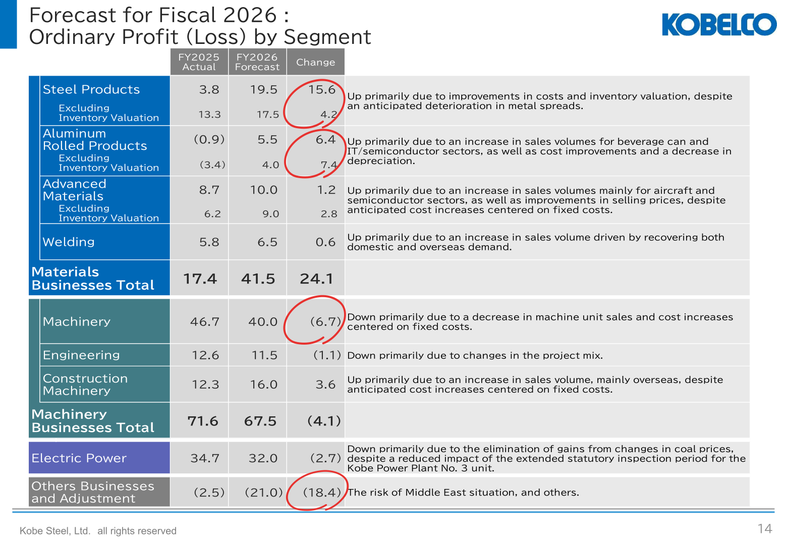 Forecast of ordinary profit by segment for fiscal 2026