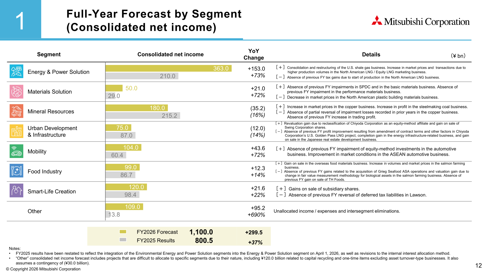Full-Year Forecast by Segment (Consolidated net income) chart comparing FY2026 forecast with FY2025 results by segment