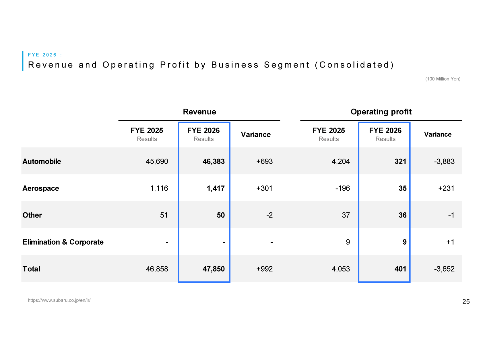 Table of SUBARU revenue and operating profit by business segment for FYE 2026 and FYE 2025