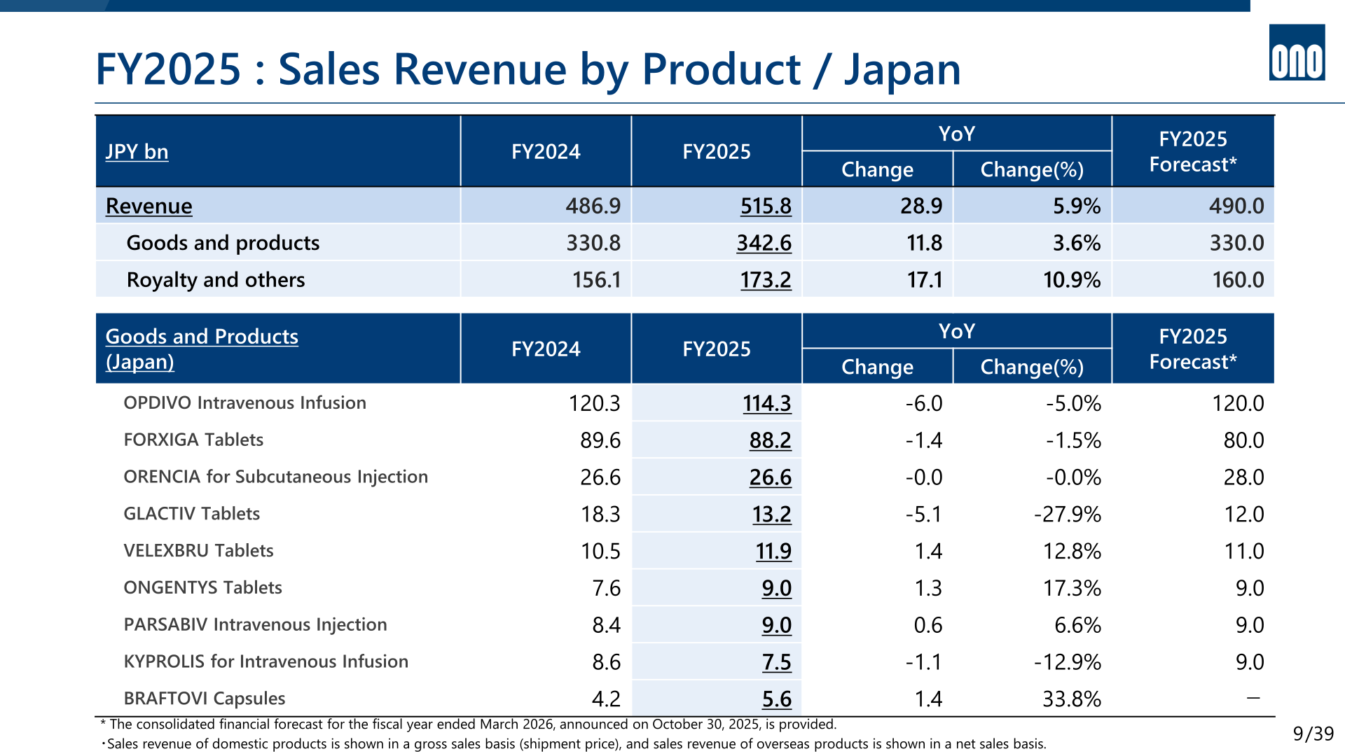 Table of FY2025 sales revenue by product in Japan compared with FY2024 and the FY2025 forecast