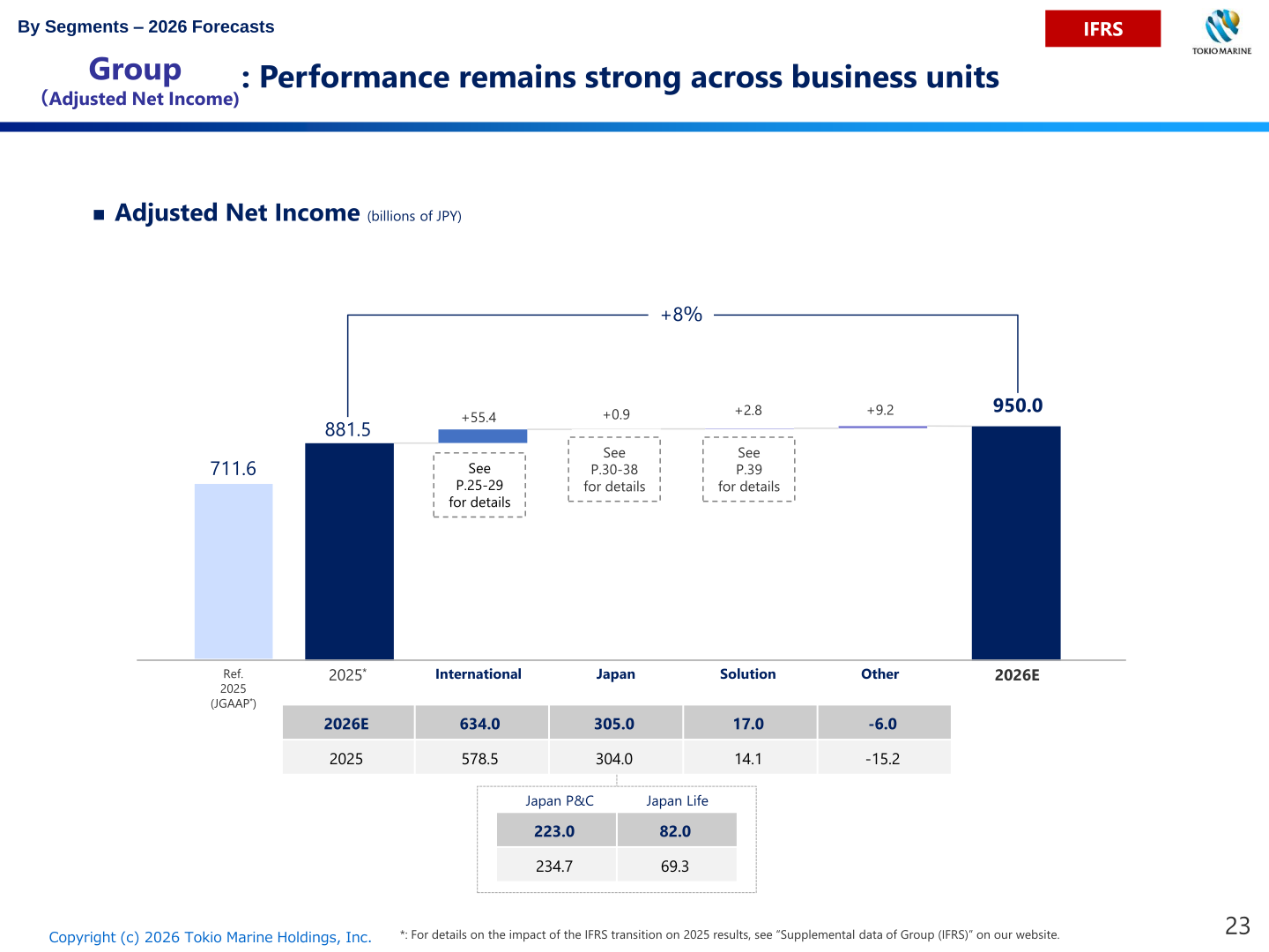 FY2026 forecast chart of Group Adjusted Net Income (IFRS basis) by segment: International, Japan P&C, Japan Life, Solution and Other