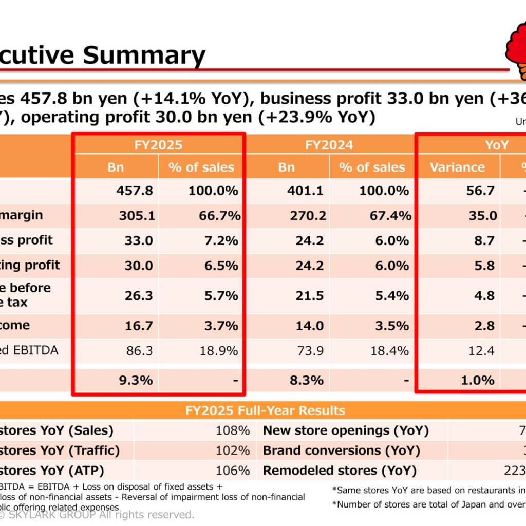 Skylark Holdings (3197): FY2025 Results Summary — Sales Up 14.1% and Business Profit Up 36.0% on Same-Store Growth and M&A
