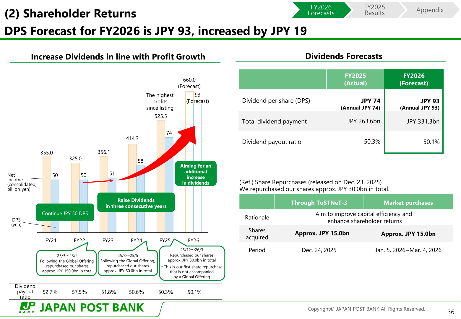 Chart of net income and dividend per share trend from FY2021 through FY2026 forecast, showing three consecutive years of dividend increases