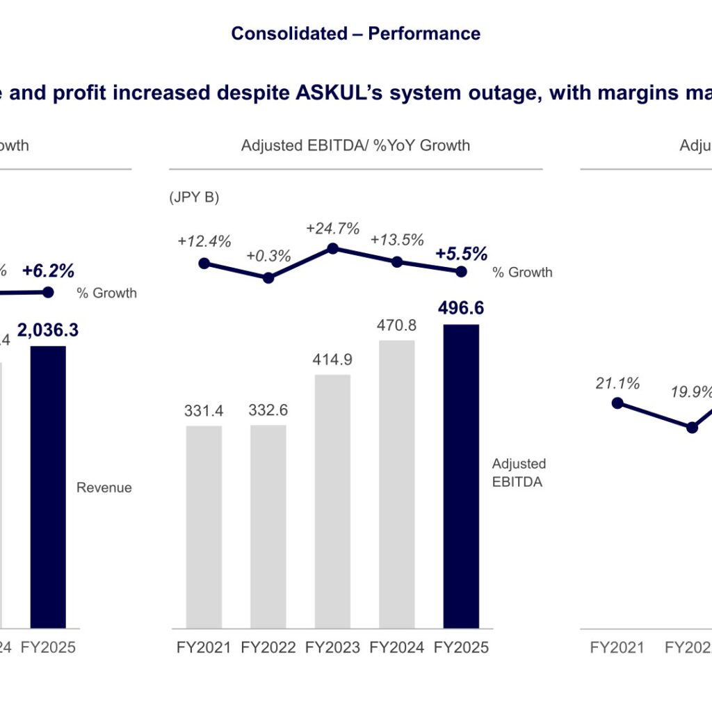 LY Corporation (4689): FY2025 Results Summary — Revenue and Profit Rise Despite ASKUL System Outage Impact