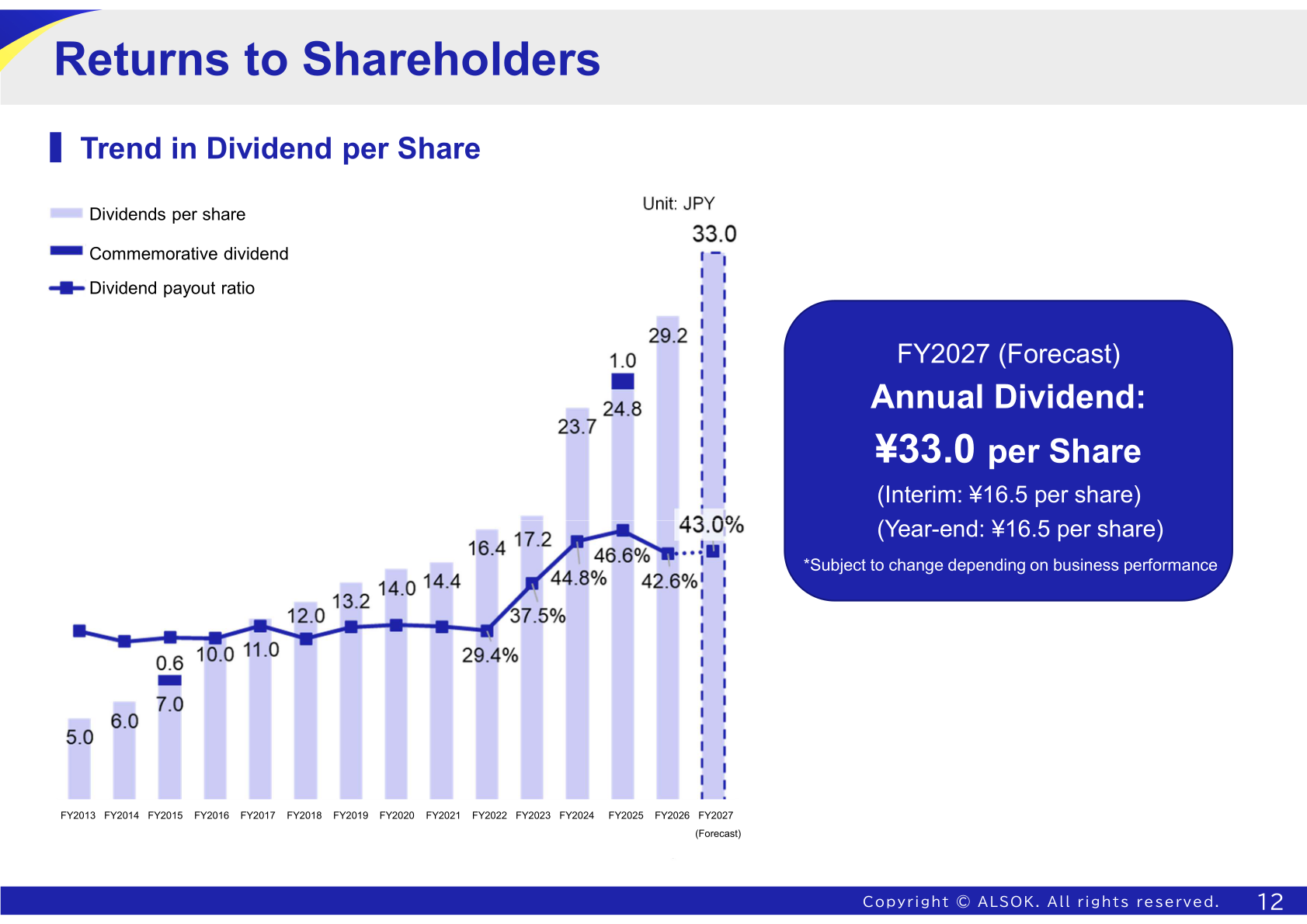 ALSOK trend in dividend per share and dividend payout ratio from FY2013 to the FY2027 forecast