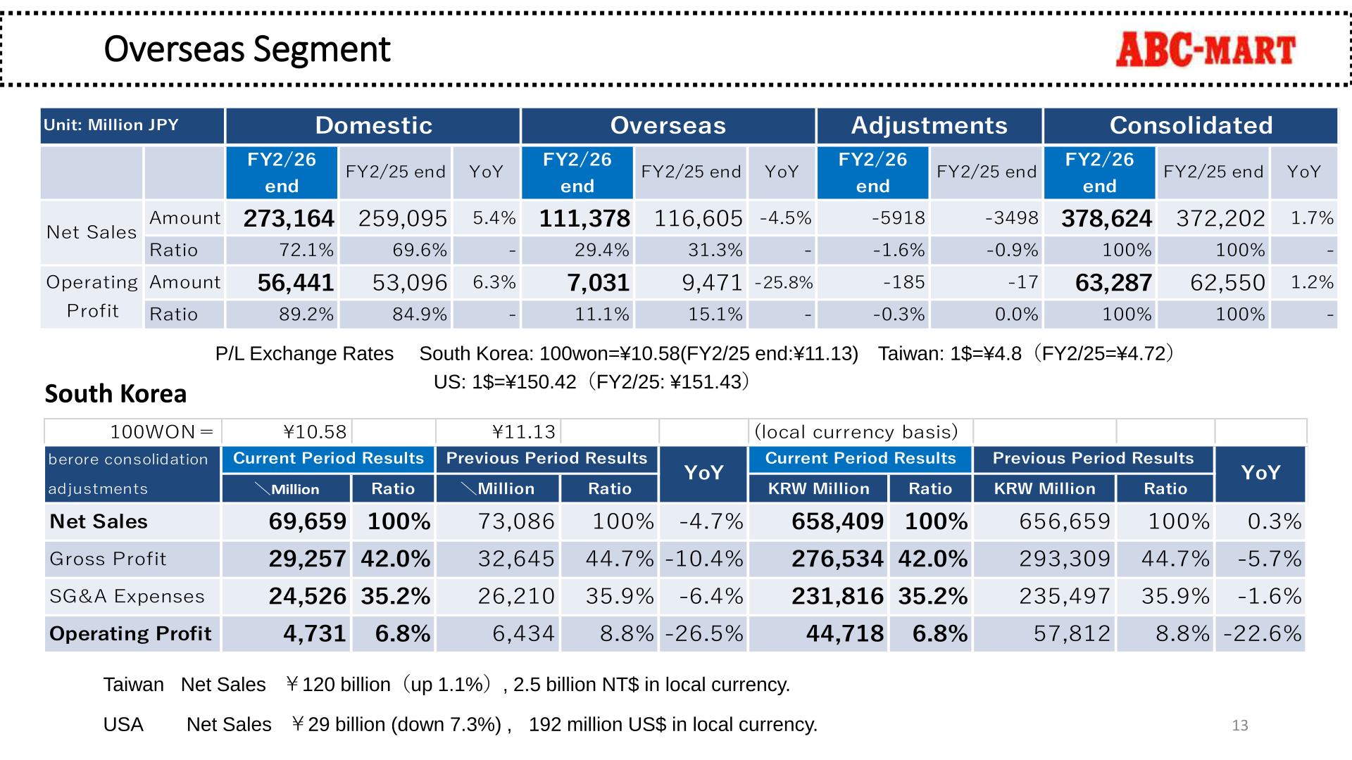 Overseas segment slide showing domestic and overseas net sales and operating profit, and a South Korea P/L breakdown in yen and won