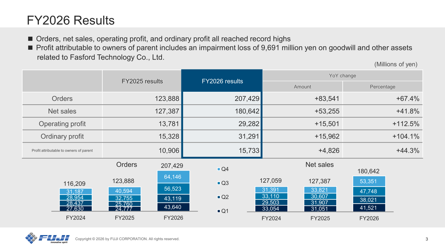 Slide summarizing FUJI CORPORATION's FY2026 consolidated results: orders, net sales, operating profit, ordinary profit and profit attributable to owners of parent with year-on-year changes