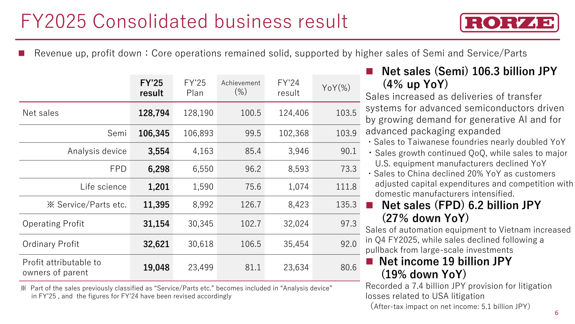 FY2025 consolidated business result table showing net sales by product category, operating profit, ordinary profit and profit attributable to owners of parent versus plan and FY'24