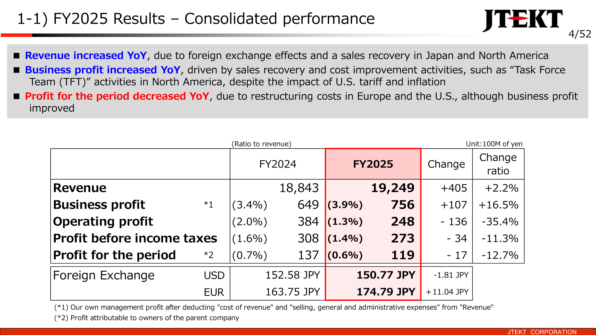 Consolidated performance table for FY2025 showing revenue, business profit, operating profit, profit before income taxes and profit for the period versus FY2024