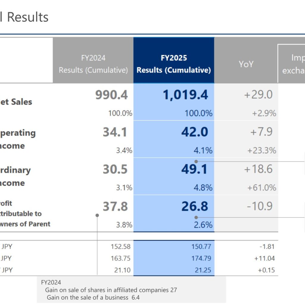Alps Alpine (6770): FY2025 Results Summary — Sales Top ¥1 Trillion and Operating Income Rises 23.3%; FY2026 Guides Higher Sales and Profit