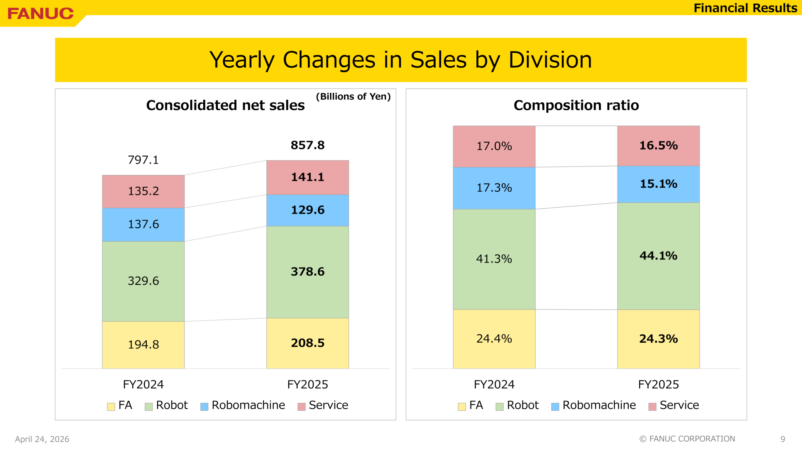 Yearly changes in FANUC consolidated net sales by division, FY2024 vs FY2025