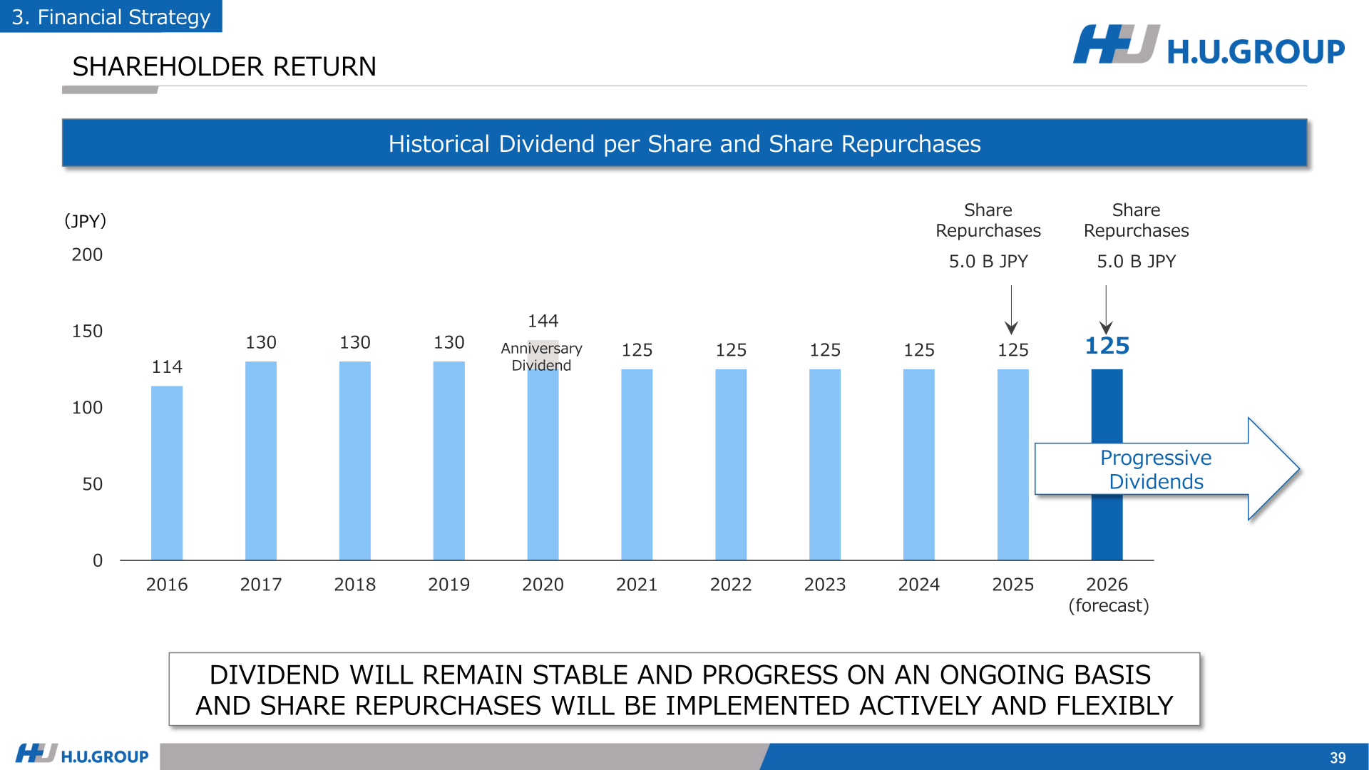 Historical dividend per share and share repurchases chart showing progressive dividends and two 5.0 billion yen buybacks