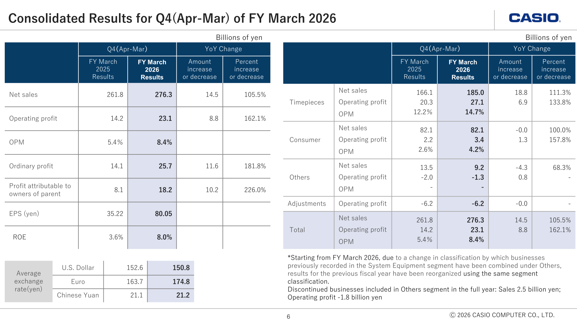 Casio consolidated results for the full year of FY March 2026 with segment breakdown