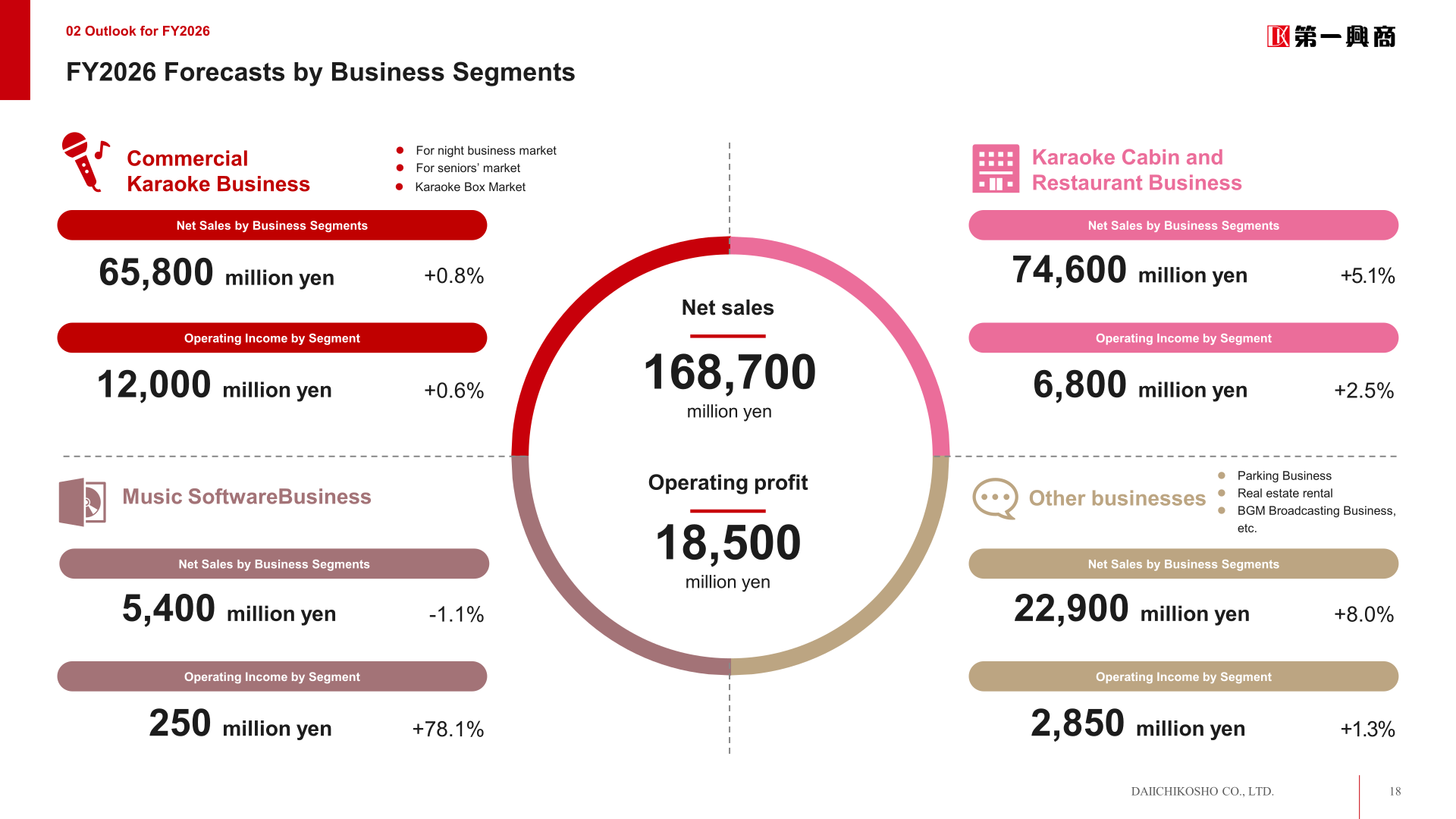 FY2026 forecasts by business segment slide showing net sales and operating income for each of the four segments