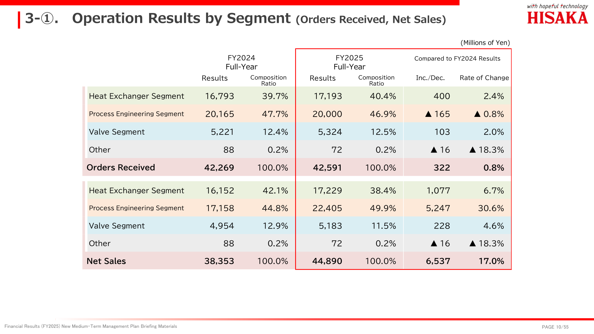 Hisaka Works segment table of orders received and net sales for the Heat Exchanger, Process Engineering and Valve segments in FY2024 and FY2025