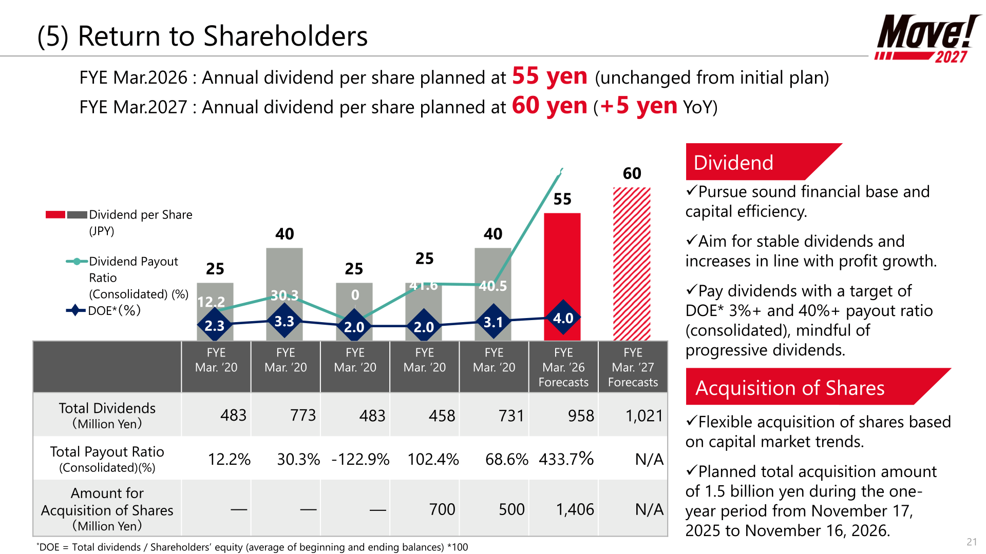 Chart and table of dividends per share, payout ratio, DOE and share acquisition amounts, with 55 yen planned for FYE March 2026 and 60 yen for FYE March 2027