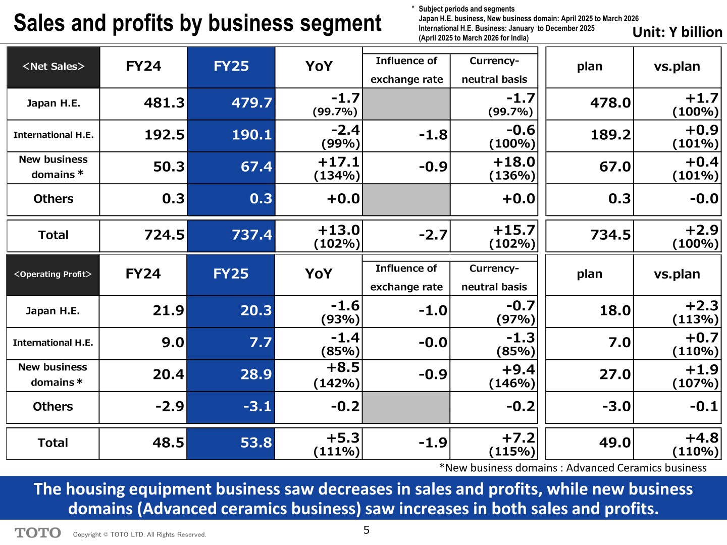 TOTO sales and profits by business segment for FY25 versus FY24