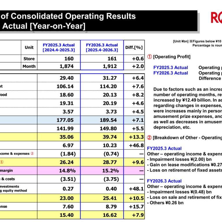 ROUND ONE Corporation (4680): FY2025 Results Summary — Revenue Up 7.1%, Operating Profit Up 9.6%
