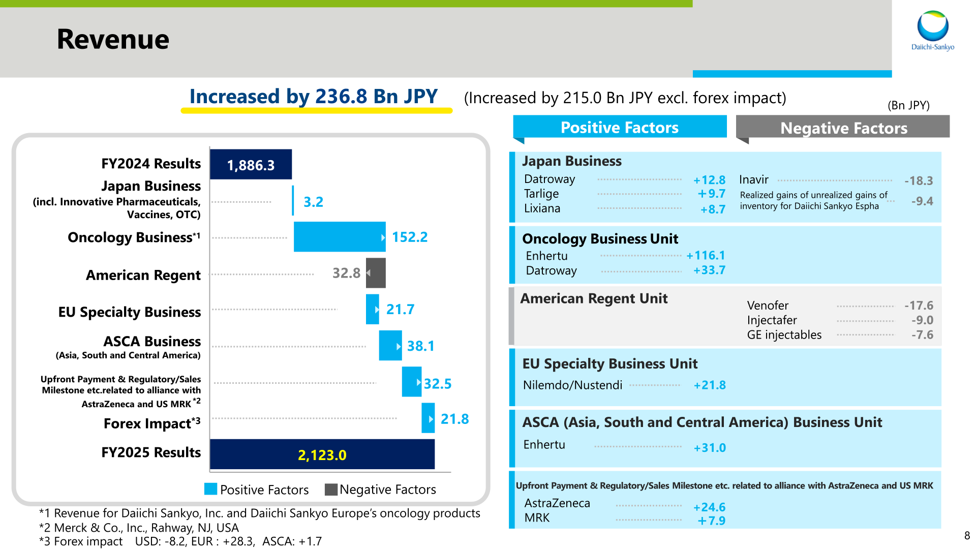Bar chart showing the revenue bridge from FY2024 results (1,886.3 Bn JPY) to FY2025 results (2,123.0 Bn JPY), with contributions from forex impact, the Oncology Business, Japan Business, American Regent Business, EU Specialty Business, ASCA Business and 5DXd ADCs milestone payments.