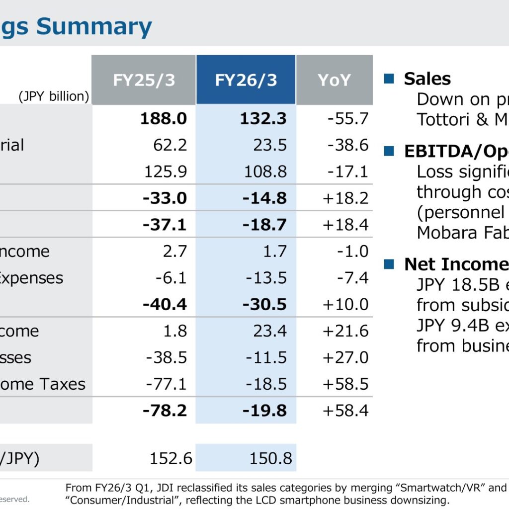 Japan Display (6740): FY2025 Results Summary — Losses Narrow on Structural Reforms, Return to Positive Equity Targeted