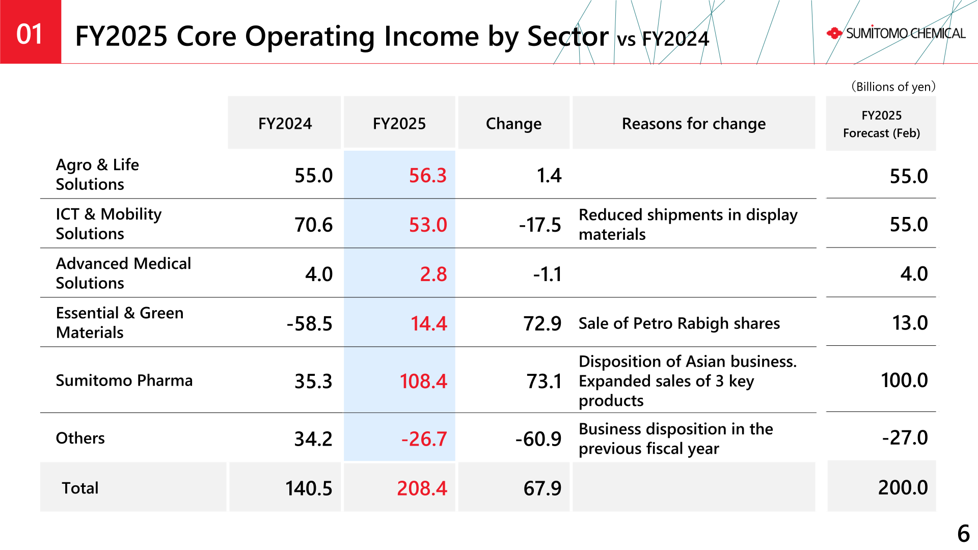 FY2025 core operating income by sector versus FY2024