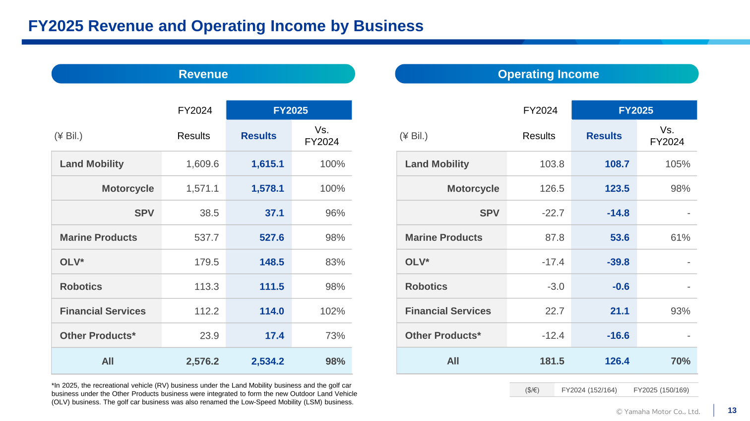 Table showing FY2025 revenue and operating income by business segment compared with FY2024