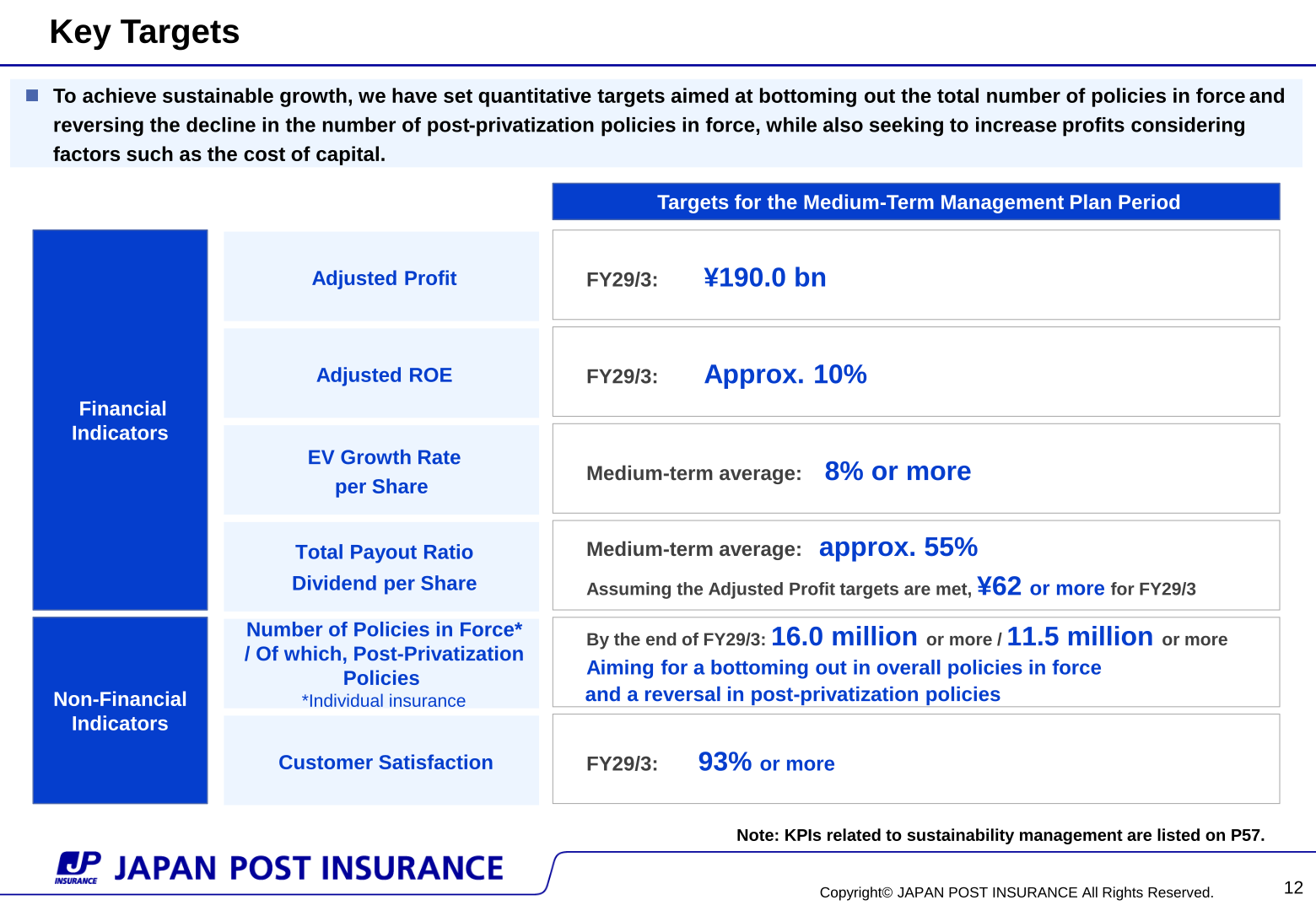 Key financial and non-financial targets of the new Medium-Term Management Plan (FY2026–FY2028)