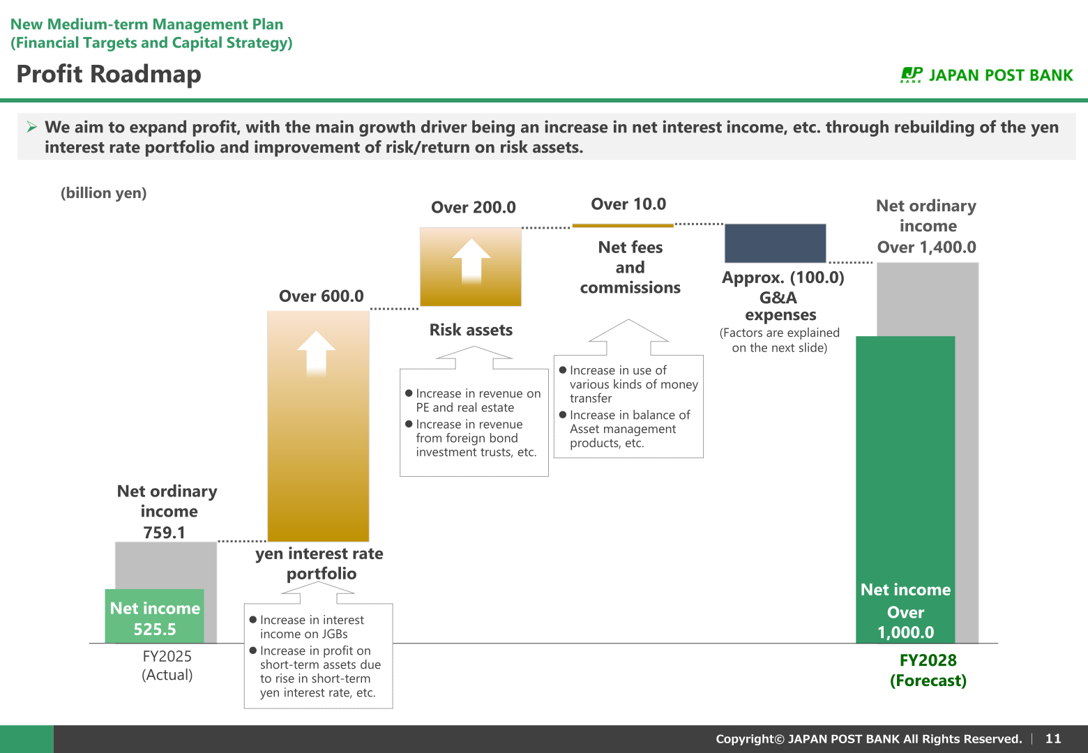 Profit roadmap chart bridging FY2025 actual net ordinary income and net income to FY2028 forecast of over JPY 1,000.0 billion net income