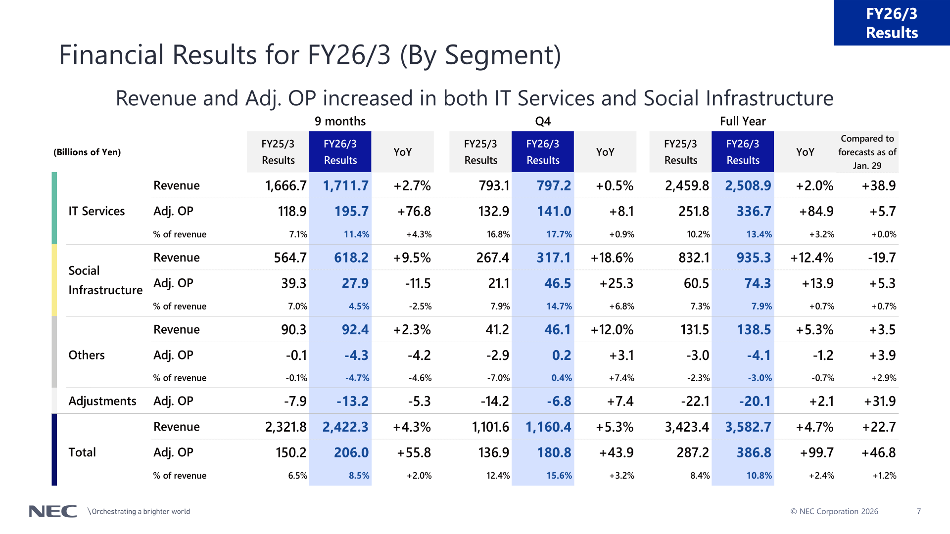 NEC FY26/3 results by segment, showing revenue and adjusted operating profit for IT Services, Social Infrastructure, Others and Adjustments