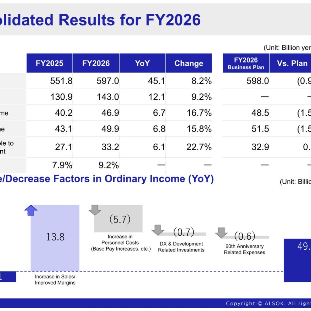 ALSOK (2331): FY2025 Results Summary — Record Net Sales and Profits at Every Level