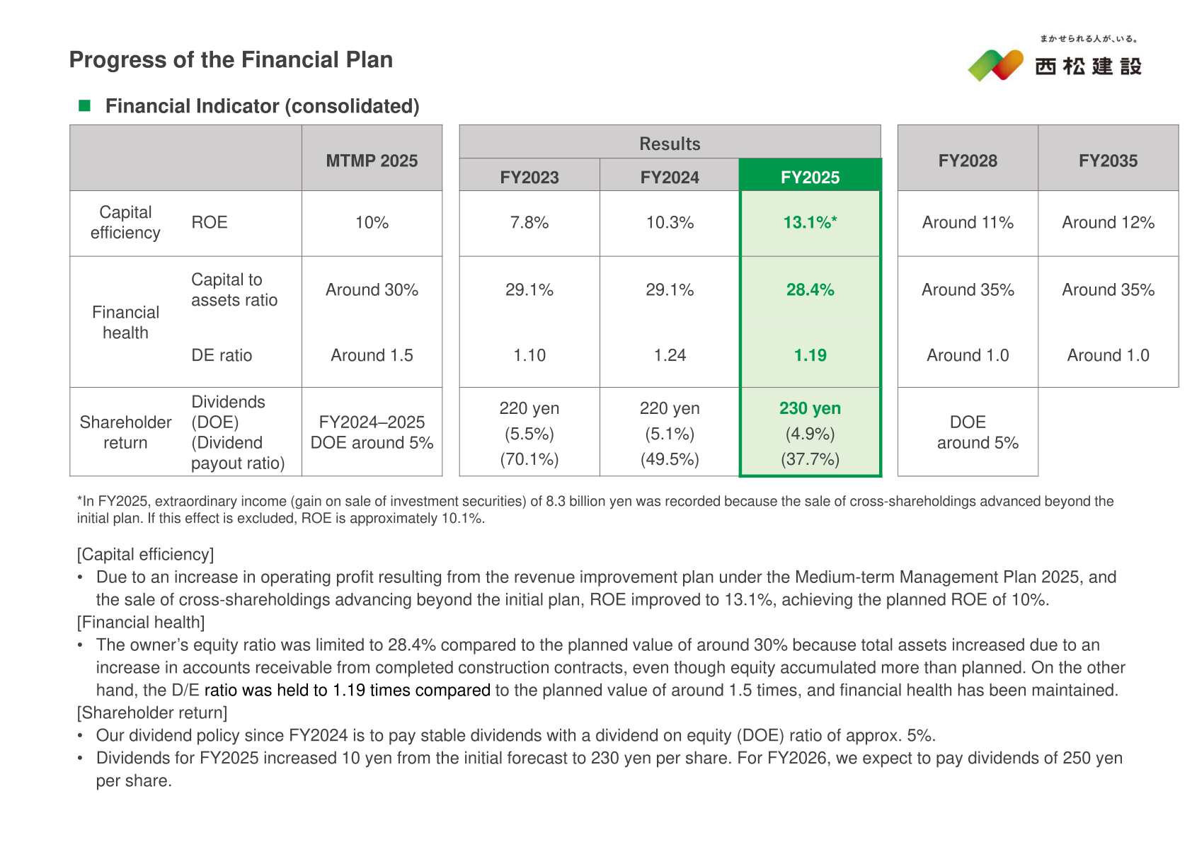 Progress of the financial plan, showing ROE, capital to assets ratio, DE ratio and dividends against Medium-Term Management Plan 2025 targets and FY2028 and FY2035 goals