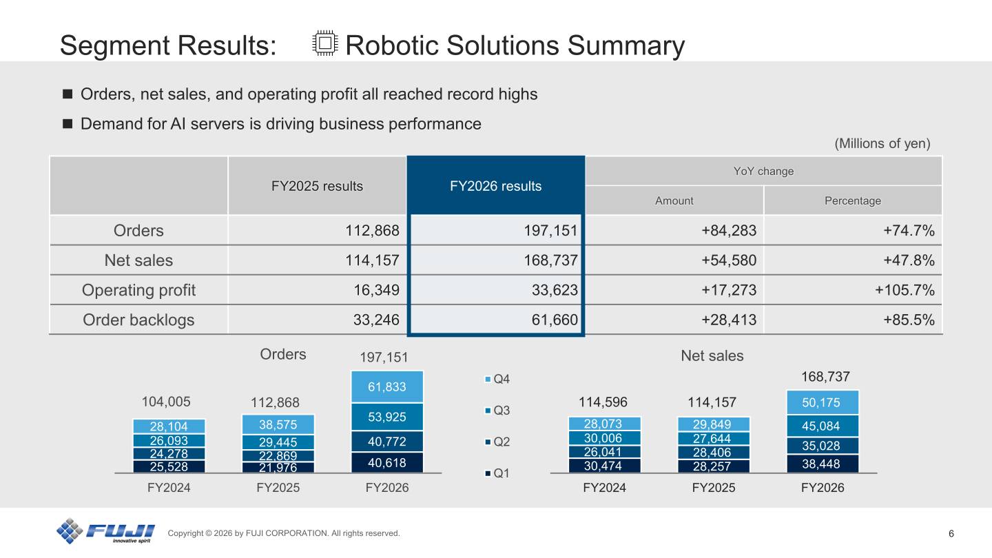Slide showing Robotic Solutions segment orders, net sales, operating profit and order backlogs for FY2026 with quarterly charts