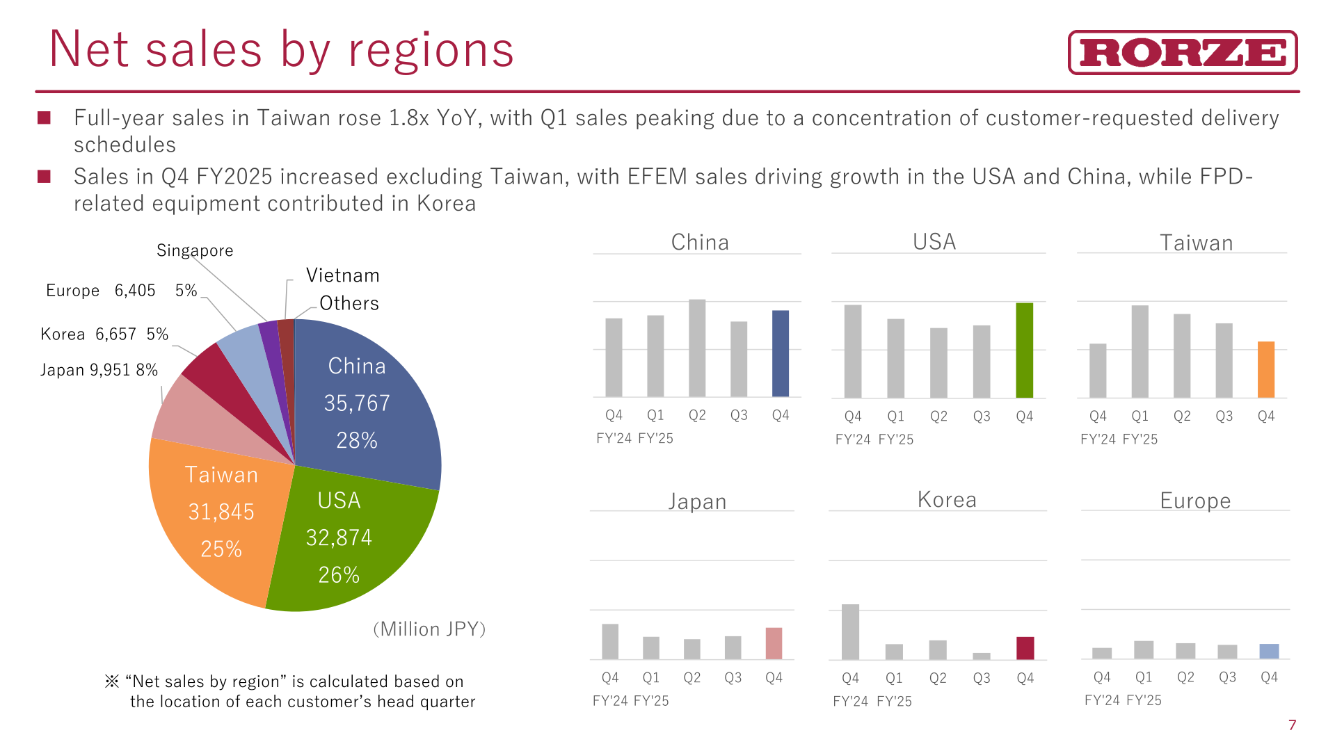 Net sales by region chart for FY2025 showing China, USA, Taiwan, Japan, Korea and Europe with quarterly trends