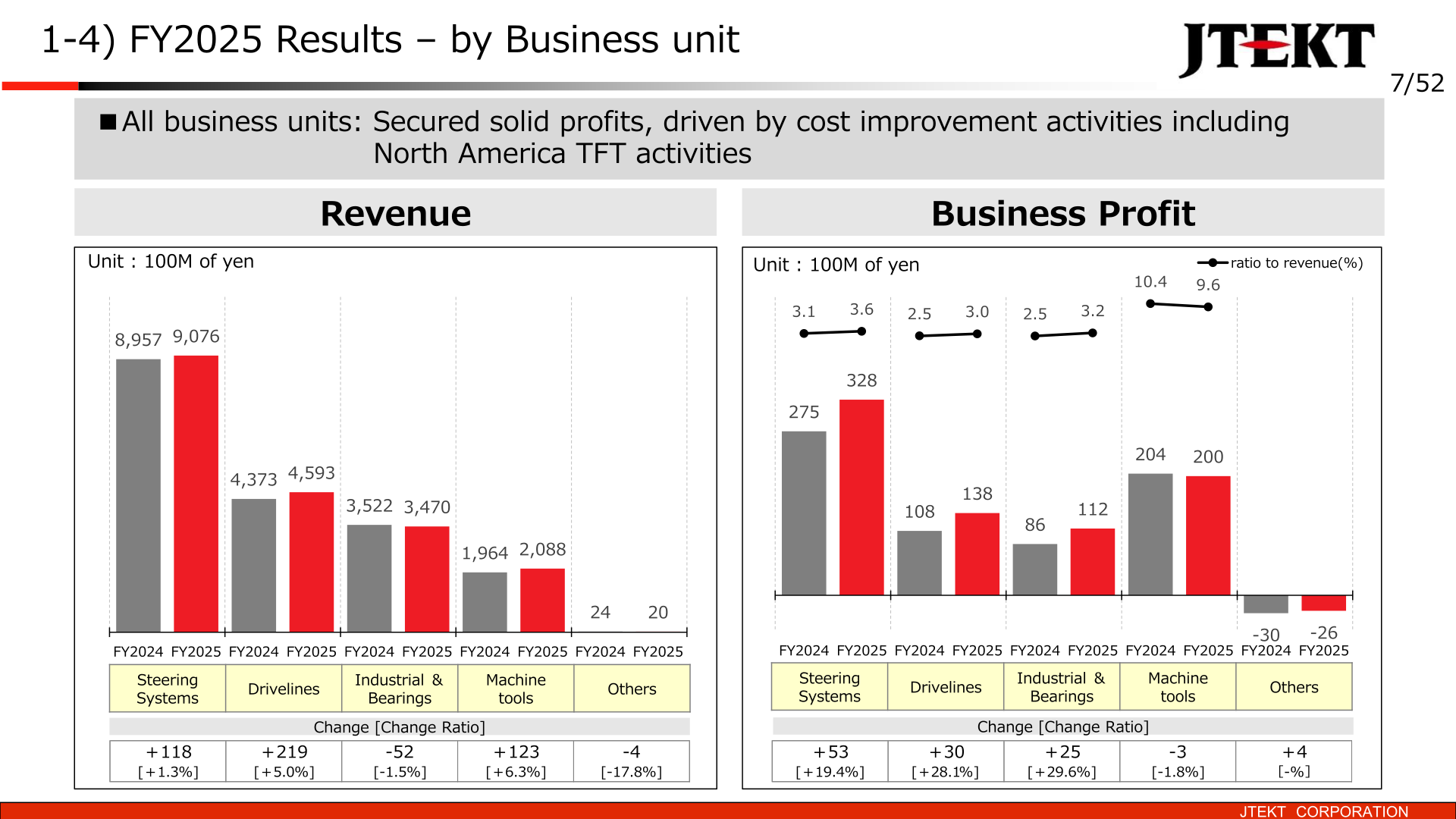 Bar charts of FY2025 revenue and business profit by business unit: Steering Systems, Drivelines, Industrial & Bearings, Machine tools and Others