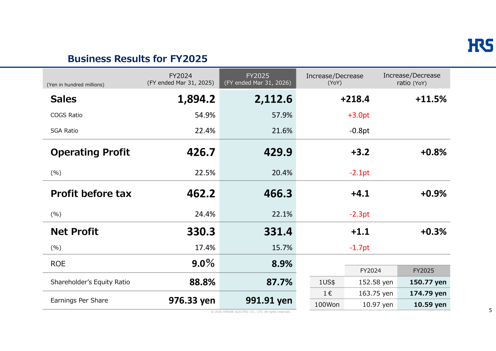 Table of Hirose Electric's consolidated business results for FY2025 versus FY2024, including sales, COGS ratio, operating profit, net profit, ROE, equity ratio and EPS