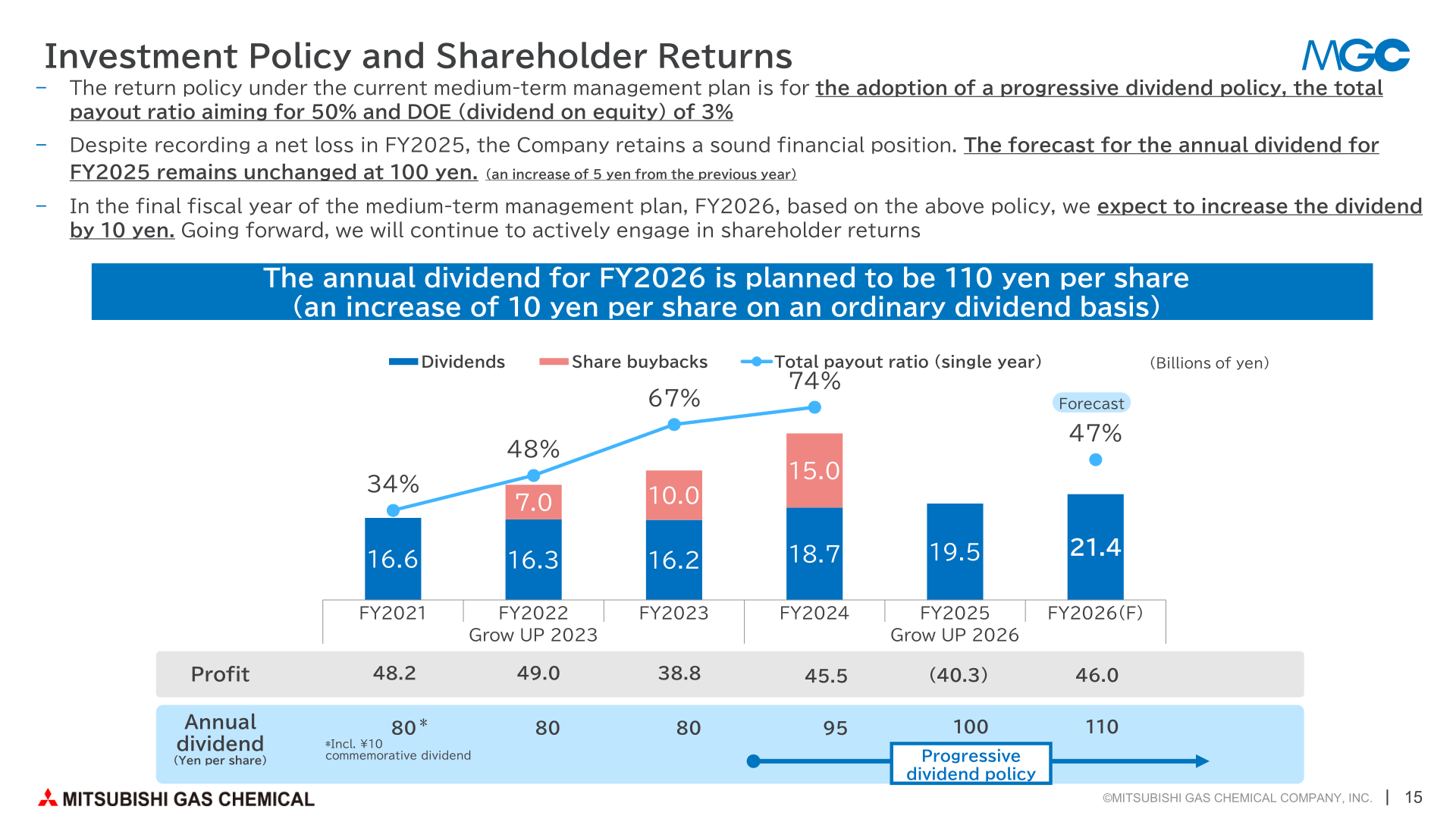Chart of investment policy and shareholder returns showing dividends, share buybacks, and total payout ratio from FY2021 to FY2026 forecast, with annual dividends per share rising from ¥80 to a planned ¥110.