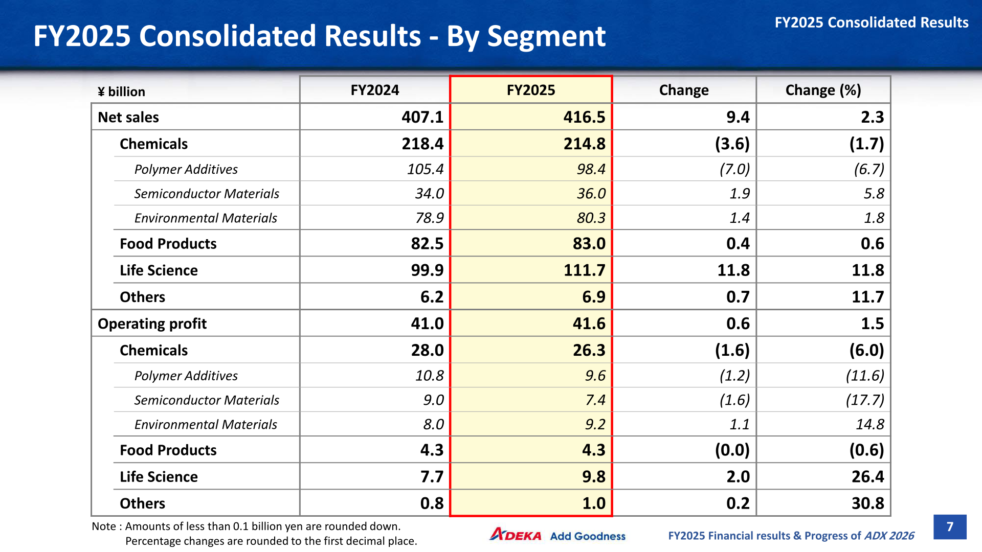 FY2025 consolidated results by segment showing net sales and operating profit for Chemicals, Food Products, Life Science, and Others