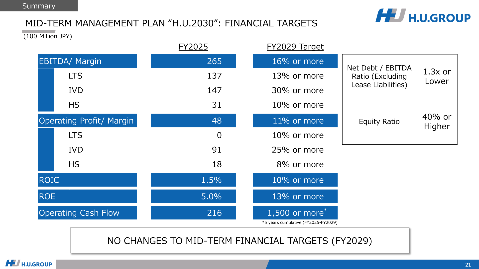 Mid-term management plan H.U.2030 financial targets table comparing FY2025 actuals with FY2029 targets
